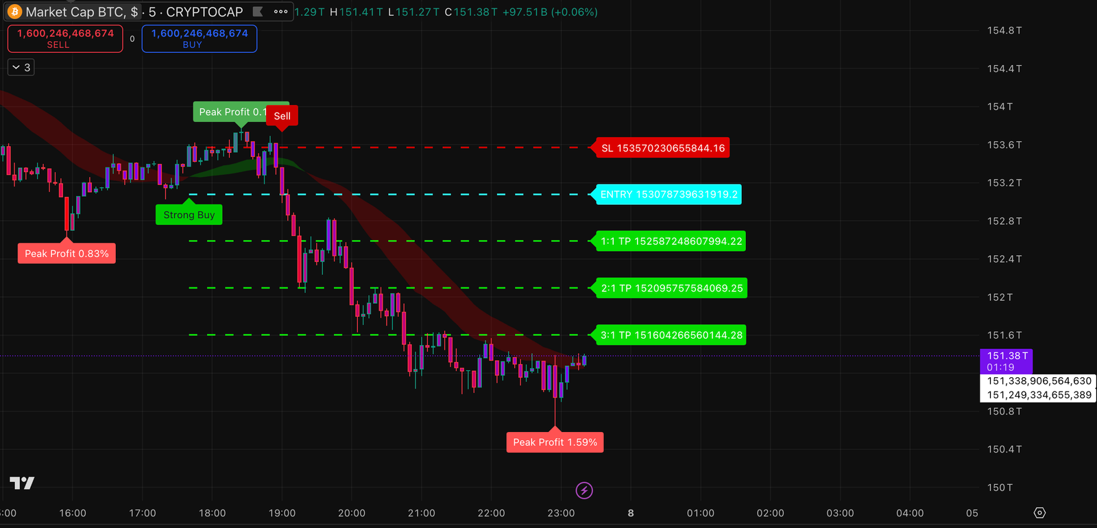 Profit Chart