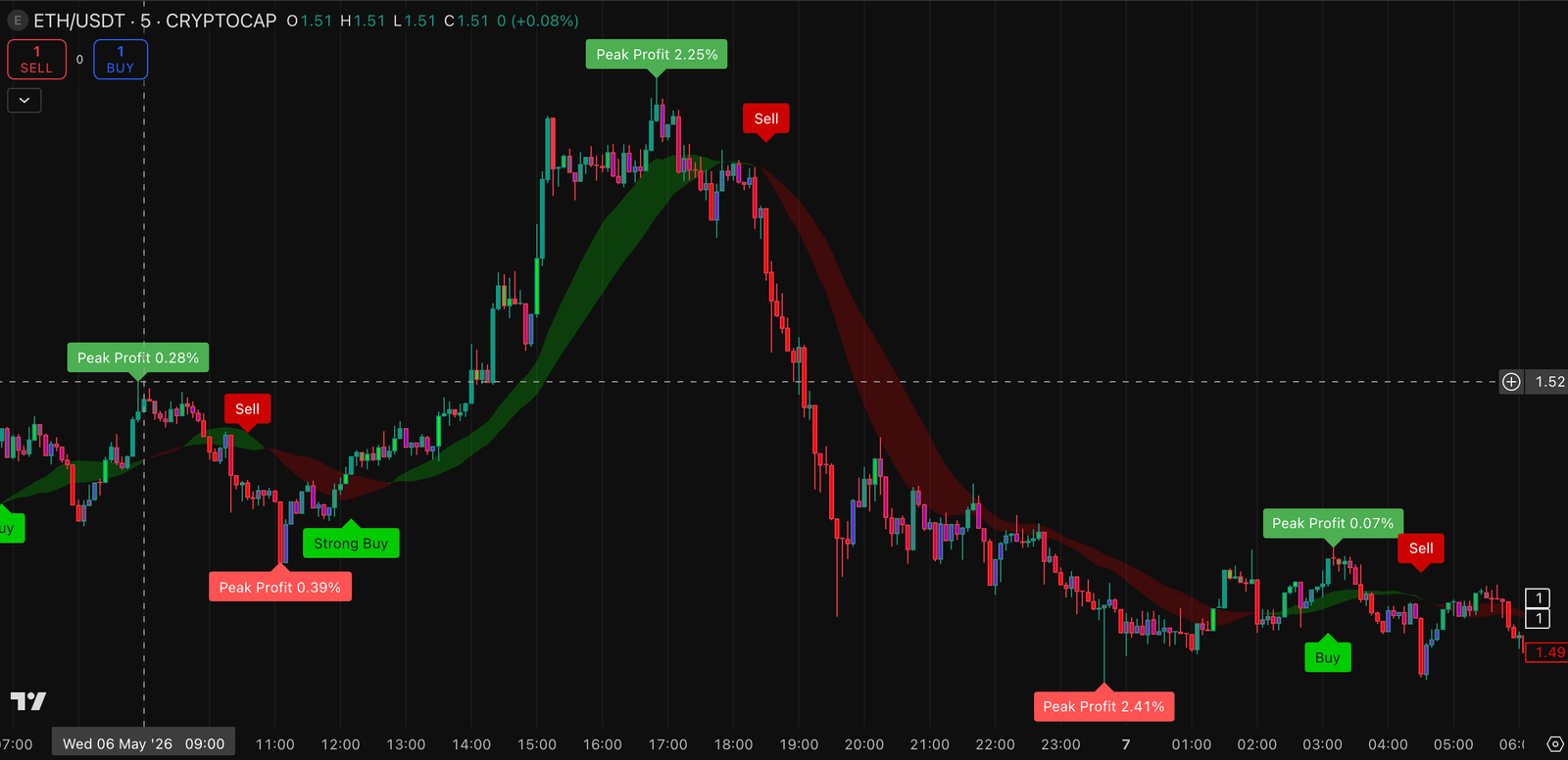 DOW Chart