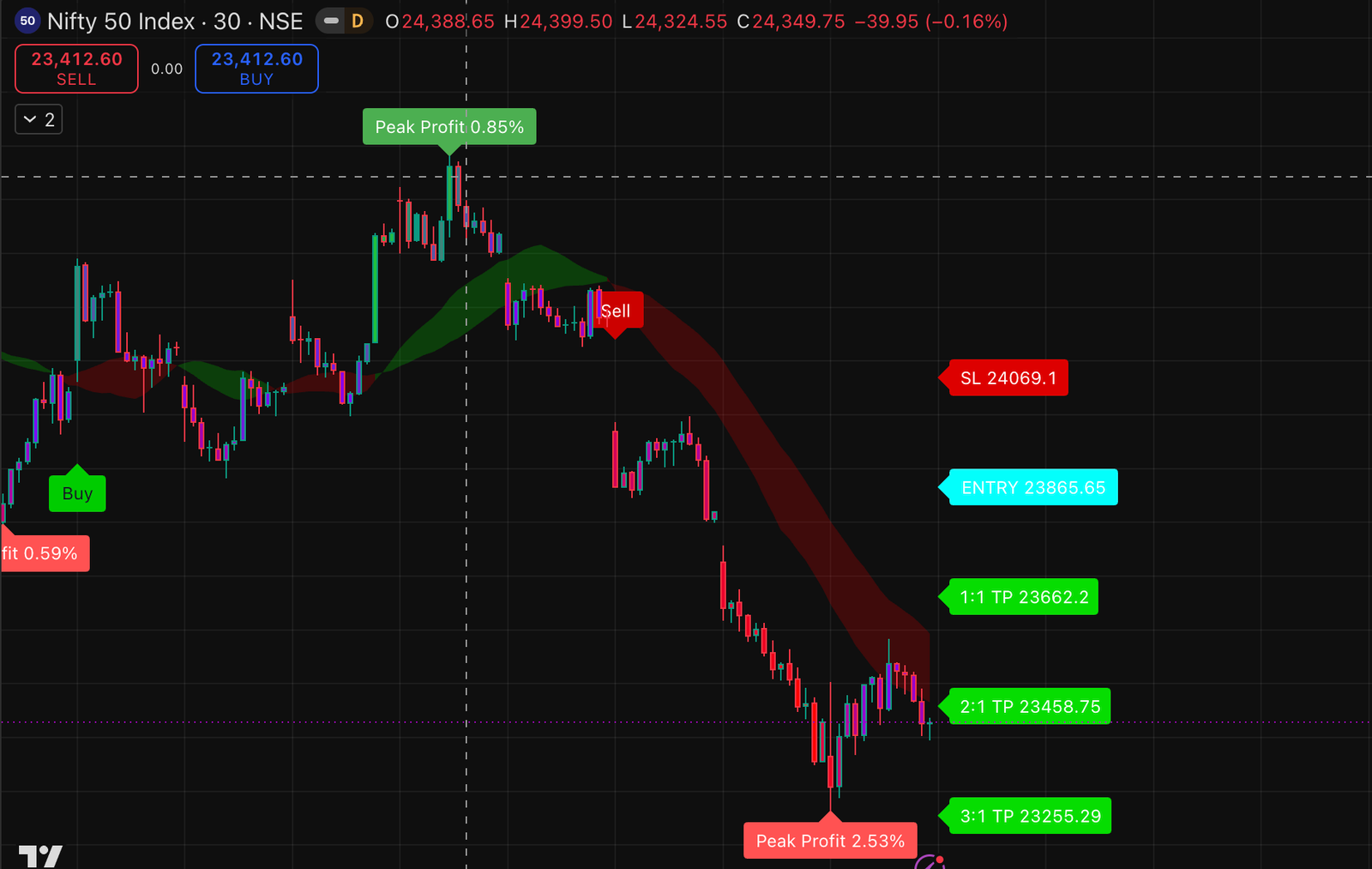 NIFTY Chart