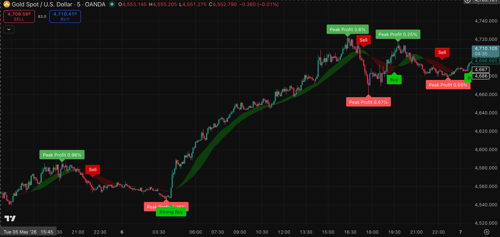 Profit Chart
